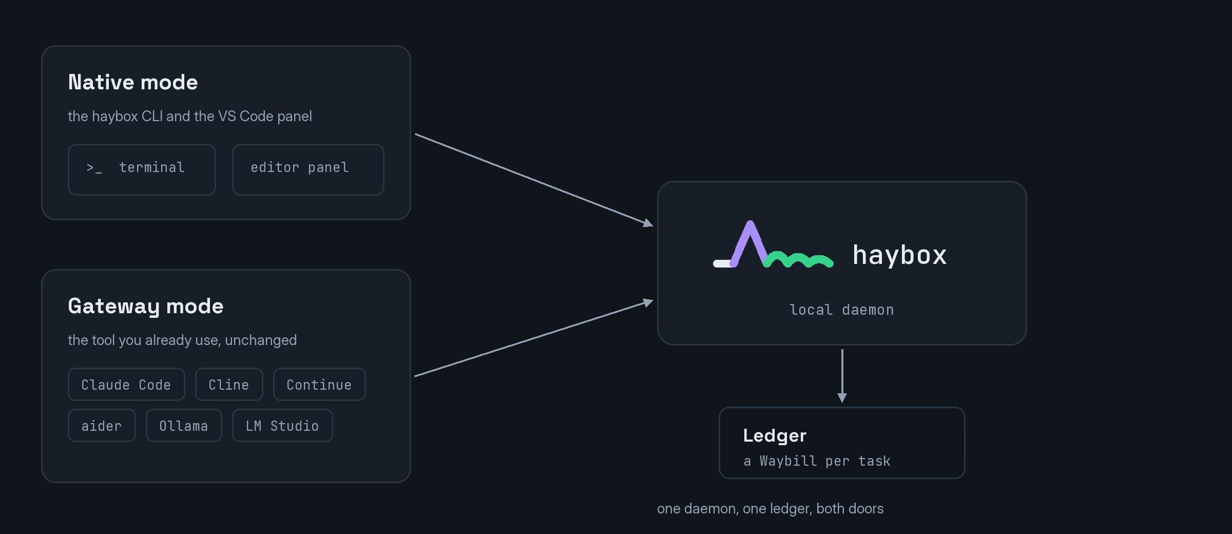 Diagram of two ways in: native mode (terminal and editor panel) or gateway mode (Claude Code, Cline, Continue, aider, Ollama, LM Studio), both feeding one local haybox daemon that writes the Ledger, a Waybill per task.