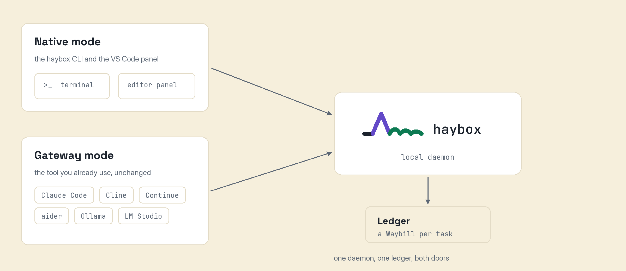 Diagram of two ways in: native mode (terminal and editor panel) or gateway mode (Claude Code, Cline, Continue, aider, Ollama, LM Studio), both feeding one local haybox daemon that writes the Ledger, a Waybill per task.