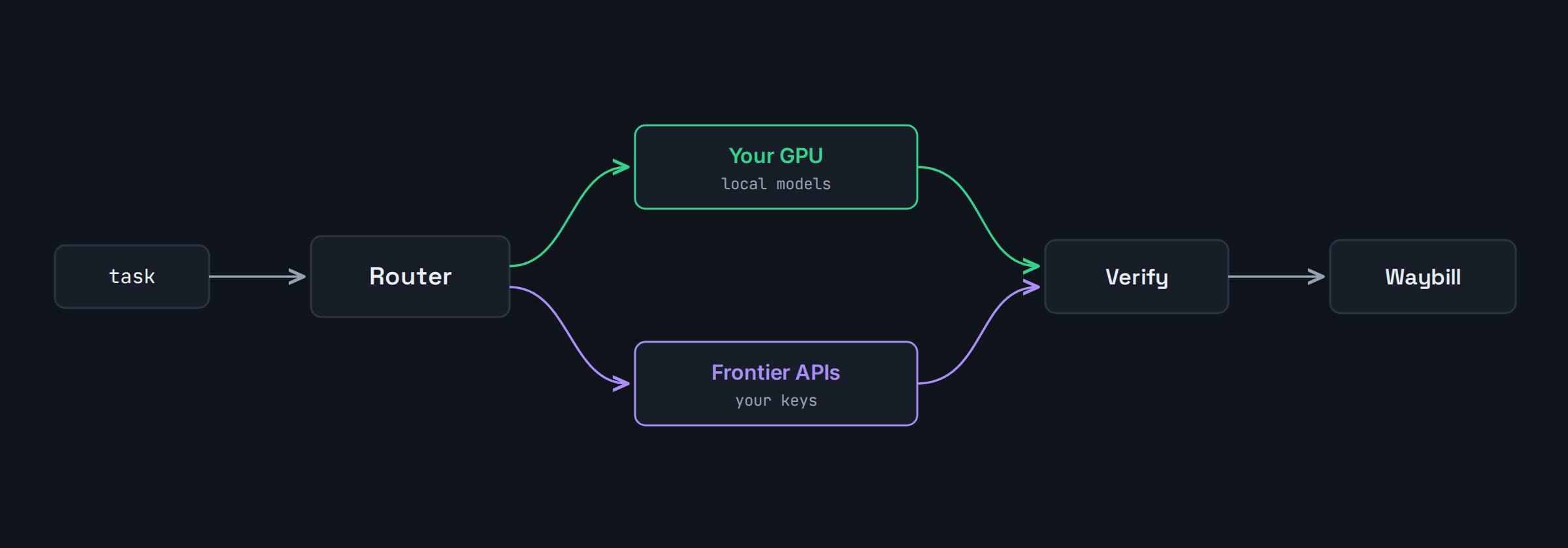 Diagram: a coding task enters the Haybox Router and splits between Your GPU (green) and Frontier APIs on your keys (violet), then passes Verify and gets a Waybill.