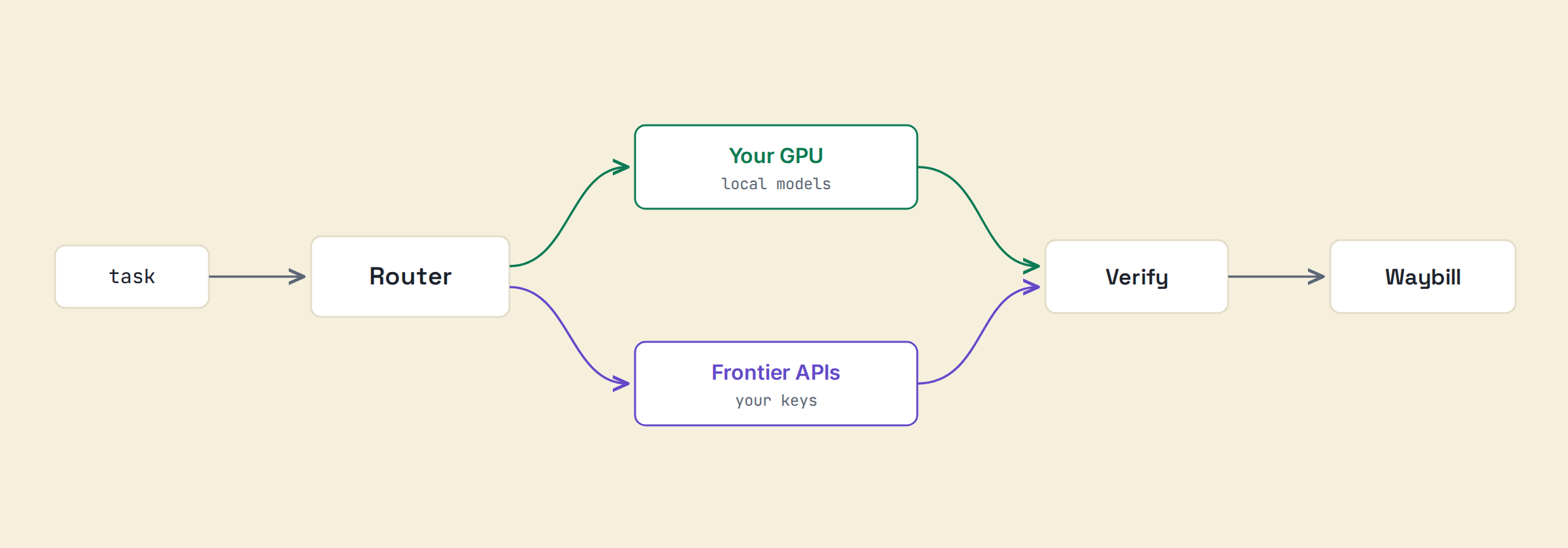 Diagram: a coding task enters the Haybox Router and splits between Your GPU (green) and Frontier APIs on your keys (violet), then passes Verify and gets a Waybill.