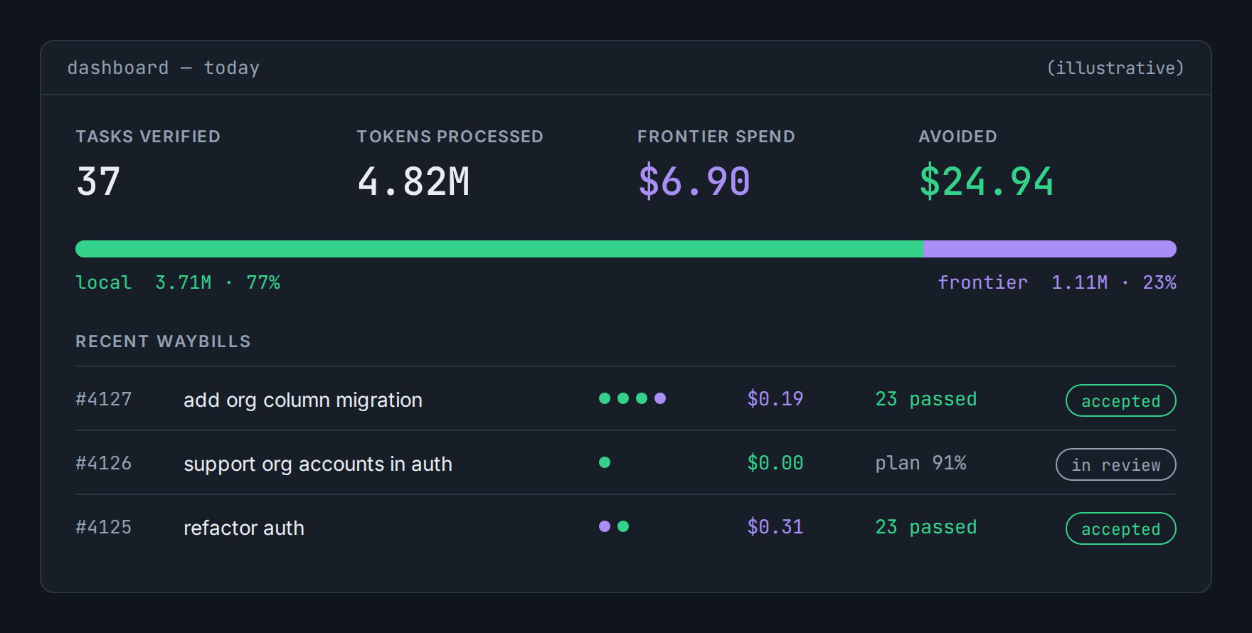 Haybox dashboard, illustrative: 37 tasks verified, 4.82M tokens at 77% local, $6.90 frontier spend, $24.94 avoided, and three recent Waybills.