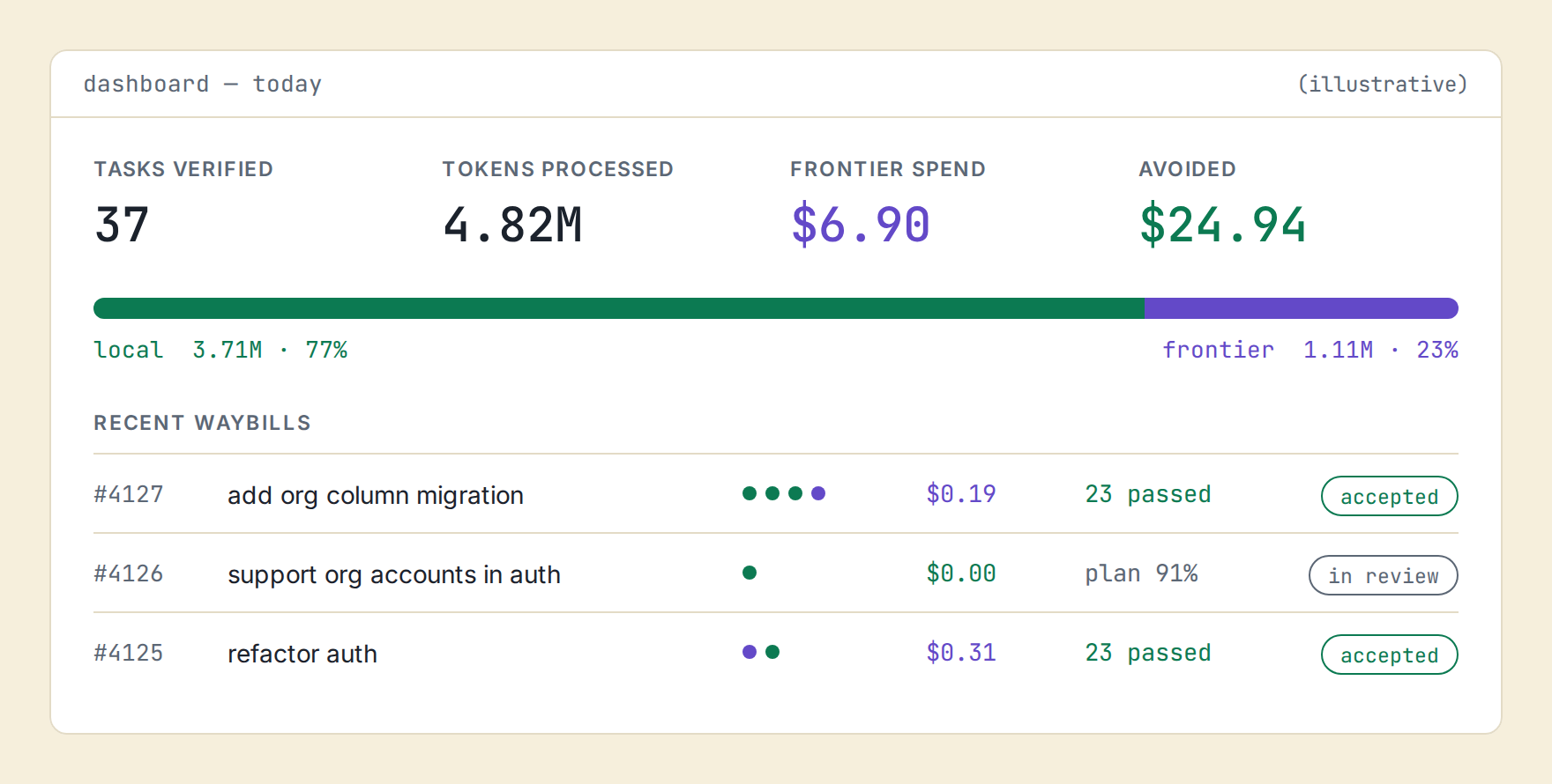 Haybox dashboard, illustrative: 37 tasks verified, 4.82M tokens at 77% local, $6.90 frontier spend, $24.94 avoided, and three recent Waybills.