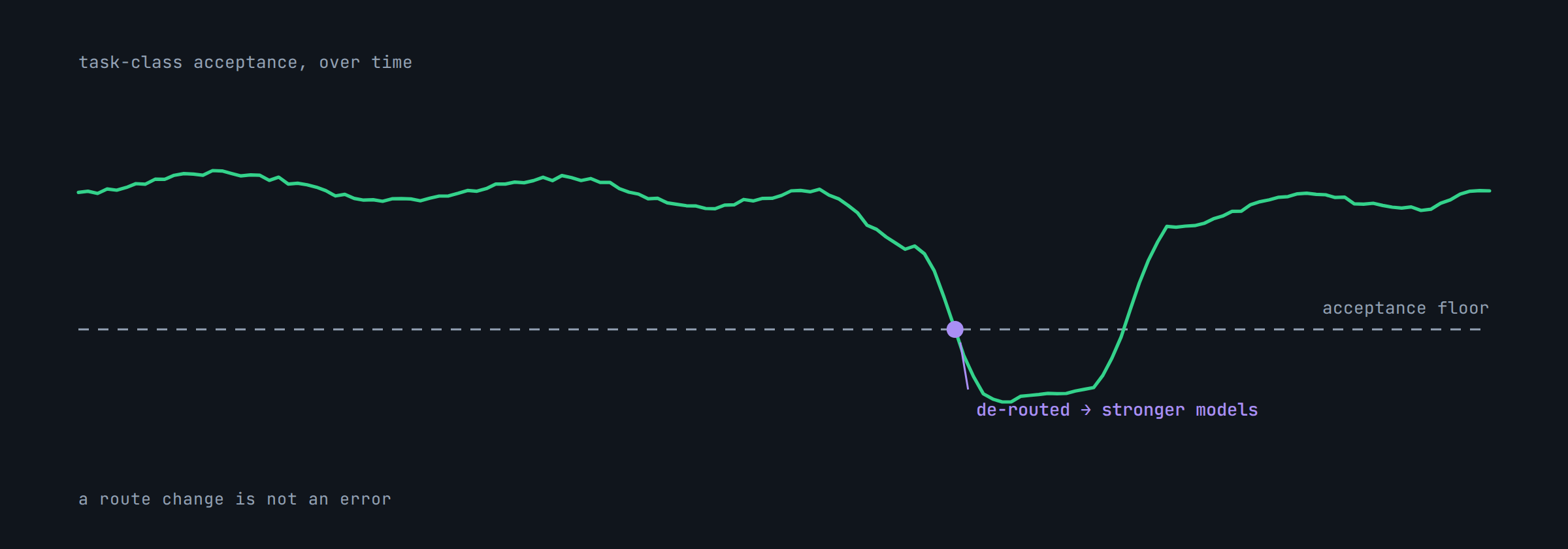 Chart: task-class acceptance running above a dashed acceptance floor; one dip crosses the floor and is marked de-routed to stronger models in violet. A route change is not an error.
