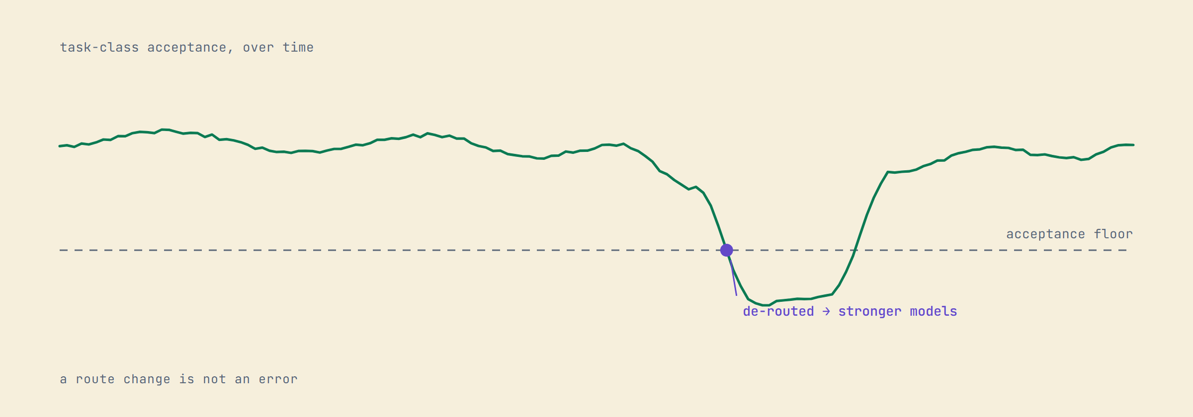 Chart: task-class acceptance running above a dashed acceptance floor; one dip crosses the floor and is marked de-routed to stronger models in violet. A route change is not an error.