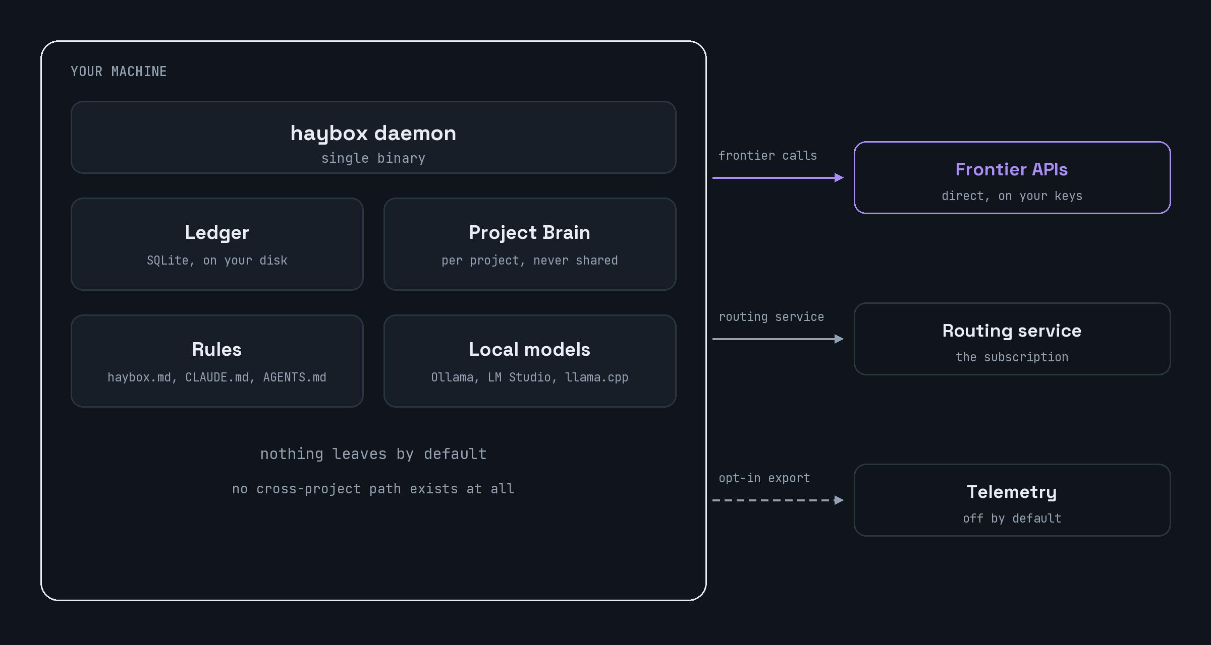Architecture diagram: the haybox daemon, Ledger, Project Brain, rules and local models all sit inside your machine, and no cross-project path exists at all. Three things can leave: frontier calls direct on your keys, the routing service connection, and a telemetry export that is dashed and off by default.