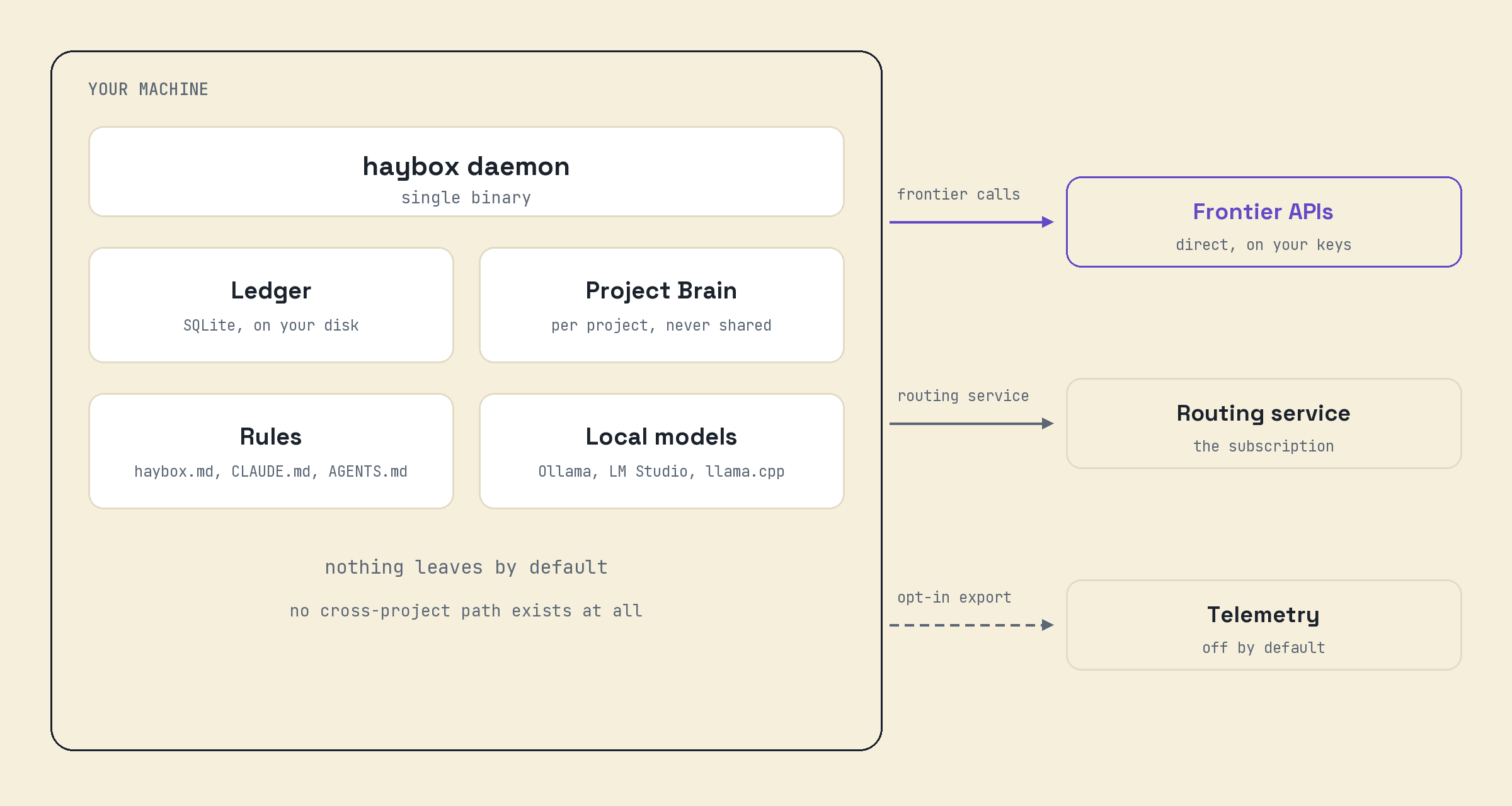 Architecture diagram: the haybox daemon, Ledger, Project Brain, rules and local models all sit inside your machine, and no cross-project path exists at all. Three things can leave: frontier calls direct on your keys, the routing service connection, and a telemetry export that is dashed and off by default.