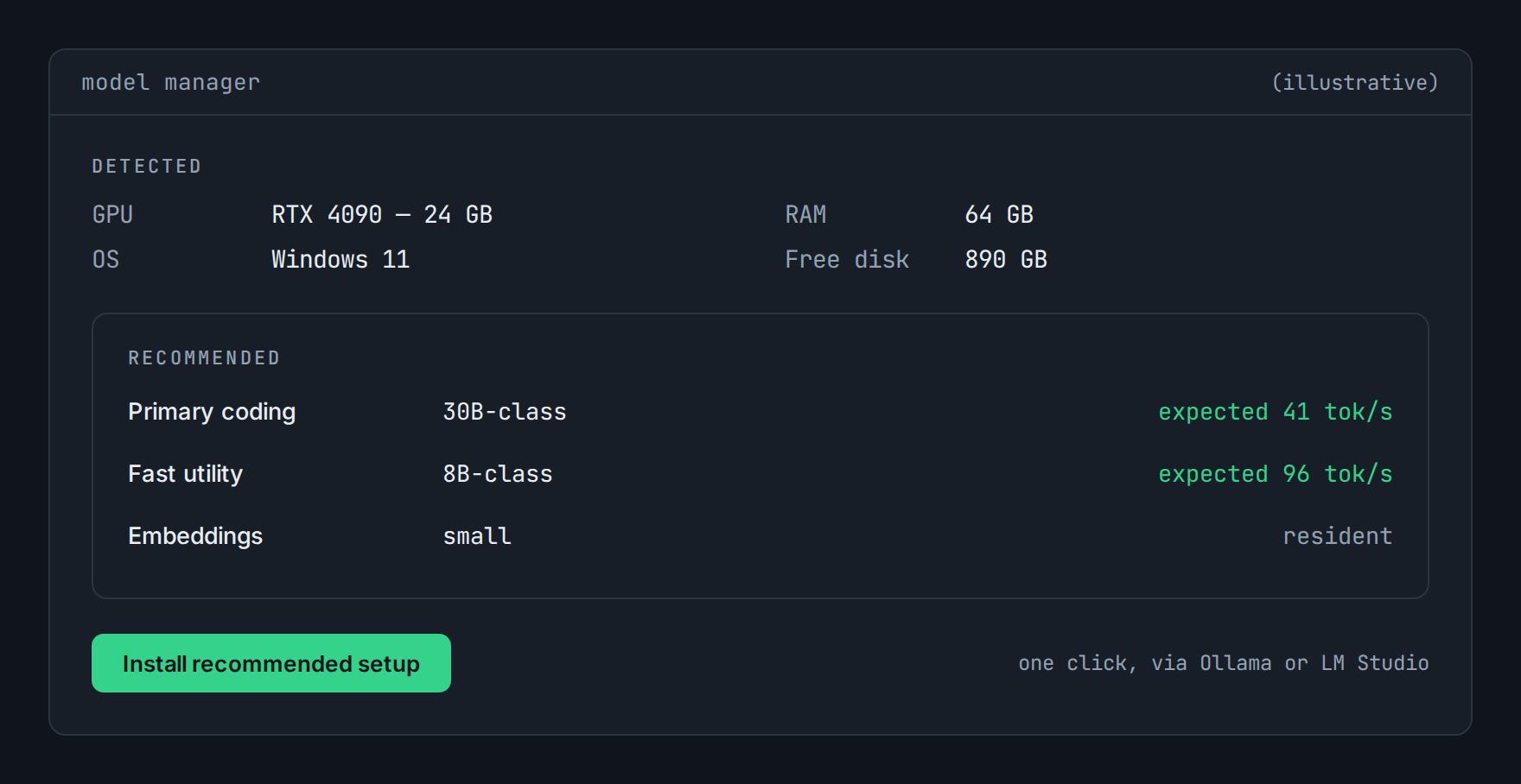 Model Manager, illustrative: detected RTX 4090 with 24 GB VRAM on Windows 11; recommended 30B-class primary at an expected 41 tok/s and 8B-class utility at 96 tok/s; one-click install via a local runtime.