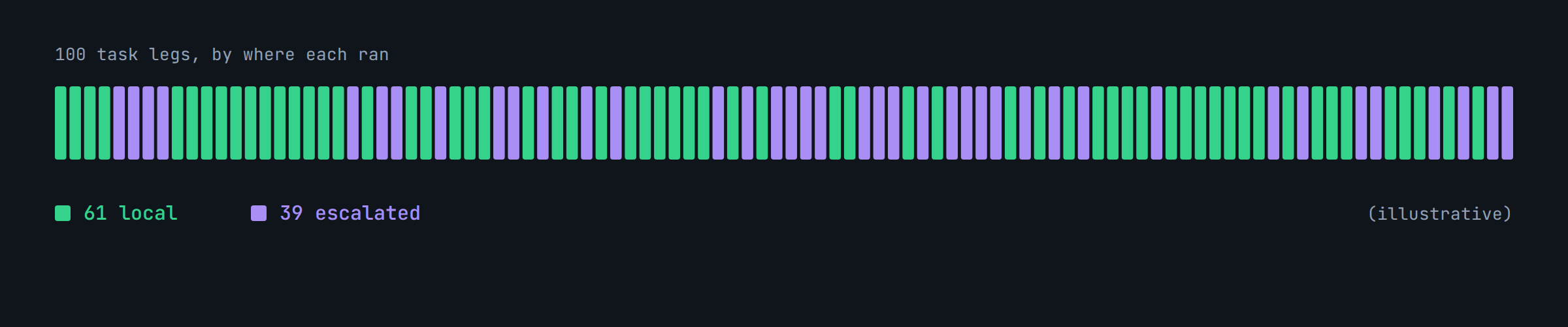 Strip of 100 task legs coloured by where each ran: 61 local in green, 39 escalated to frontier in violet. Illustrative.