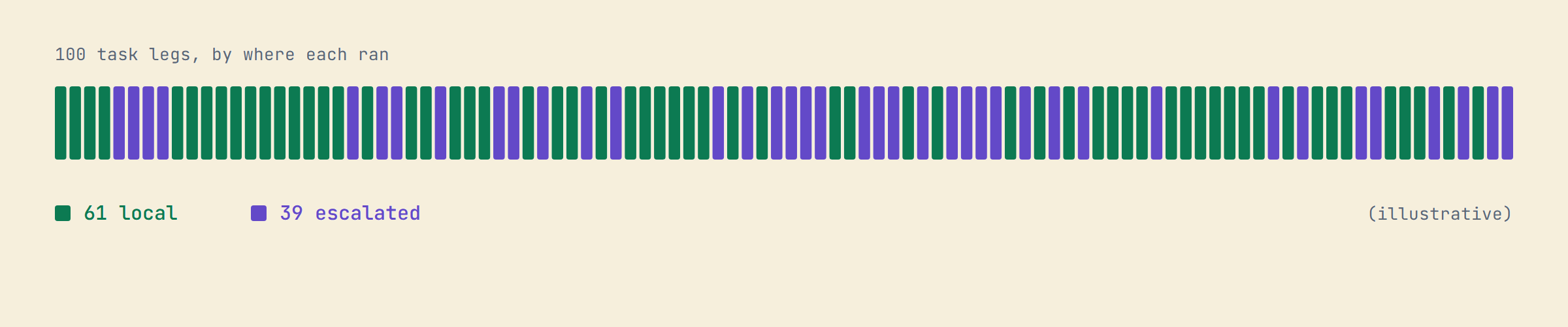 Strip of 100 task legs coloured by where each ran: 61 local in green, 39 escalated to frontier in violet. Illustrative.