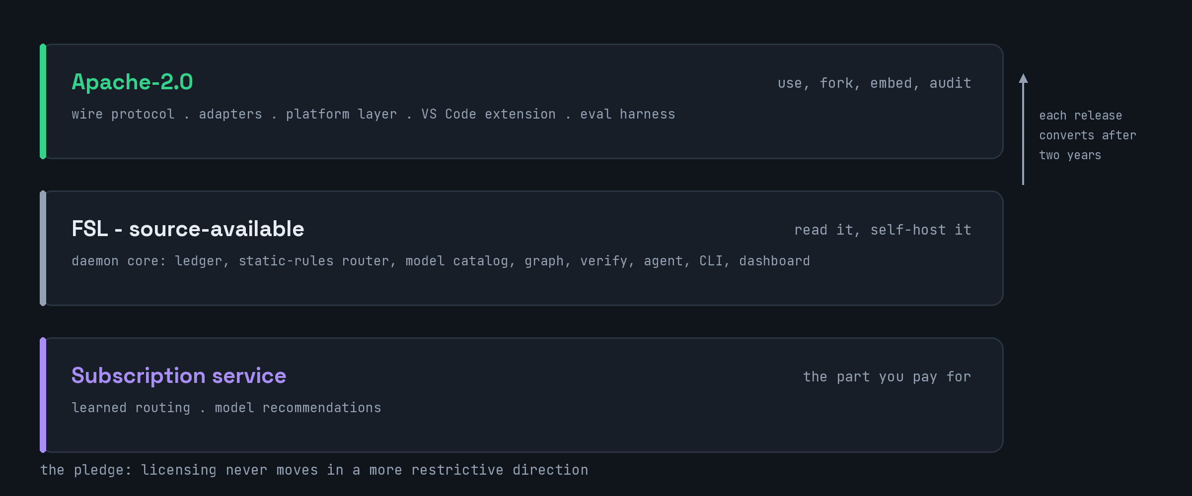 License boundary in three bands: Apache-2.0 for the wire protocol, adapters, platform layer, VS Code extension and eval harness; source-available FSL for the daemon core, with each release converting to Apache-2.0 after two years; the learned routing service as a subscription.