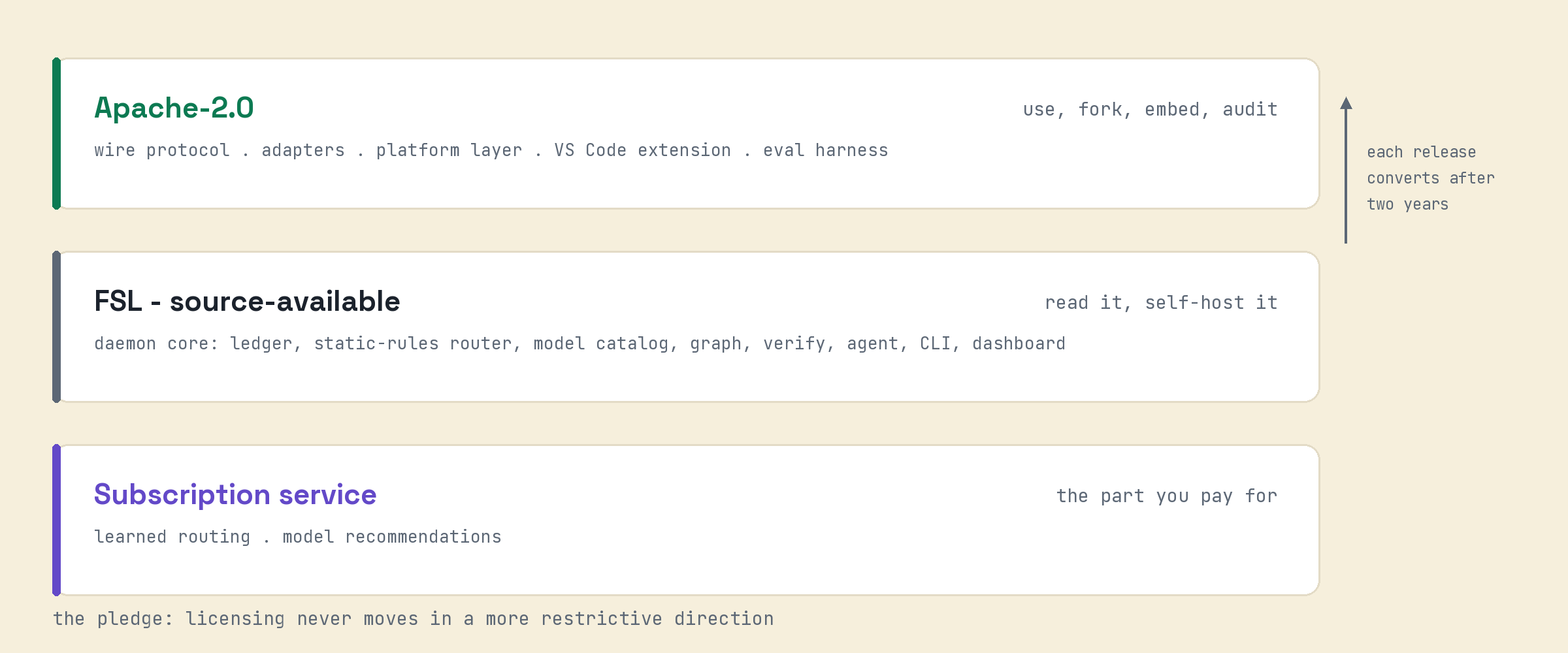 License boundary in three bands: Apache-2.0 for the wire protocol, adapters, platform layer, VS Code extension and eval harness; source-available FSL for the daemon core, with each release converting to Apache-2.0 after two years; the learned routing service as a subscription.
