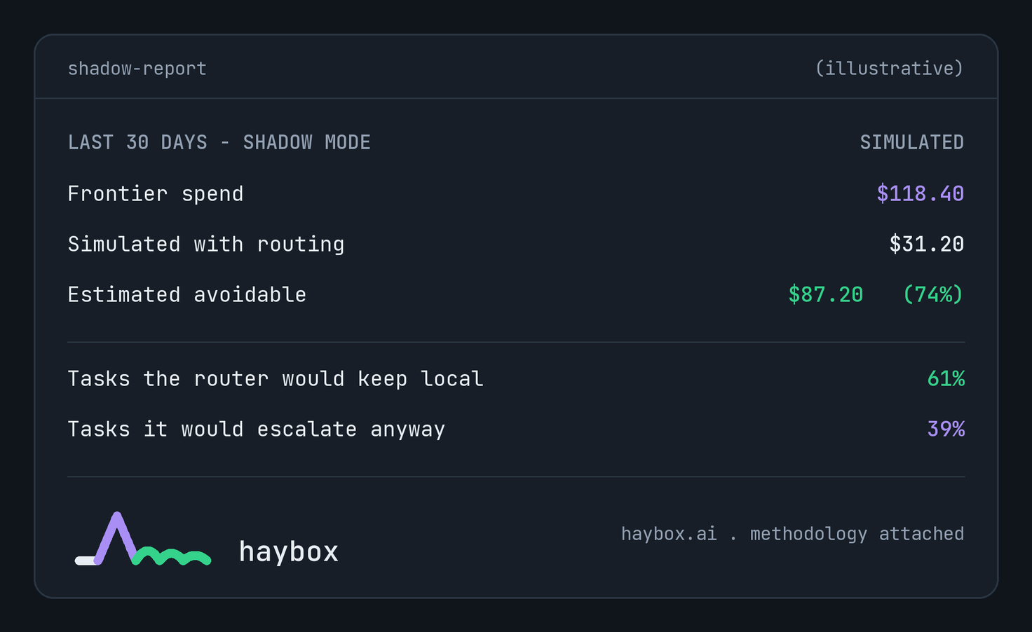 Shadow Mode 30-day report, illustrative and labelled simulated: $118.40 frontier spend, $31.20 simulated with routing, $87.20 (74%) estimated avoidable; 61% of tasks kept local, 39% escalated anyway.