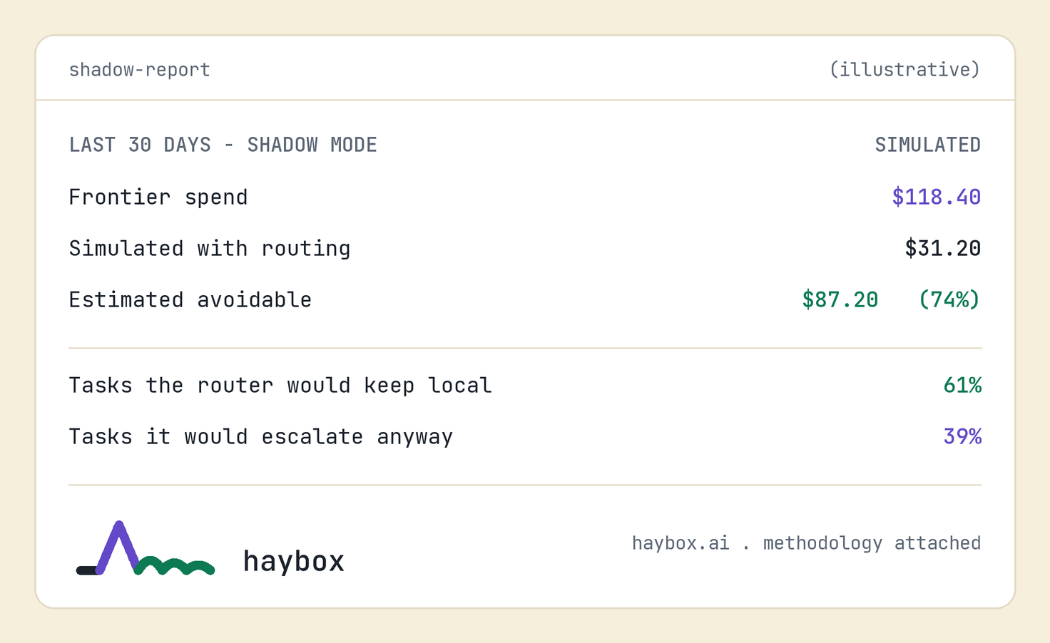 Shadow Mode 30-day report, illustrative and labelled simulated: $118.40 frontier spend, $31.20 simulated with routing, $87.20 (74%) estimated avoidable; 61% of tasks kept local, 39% escalated anyway.