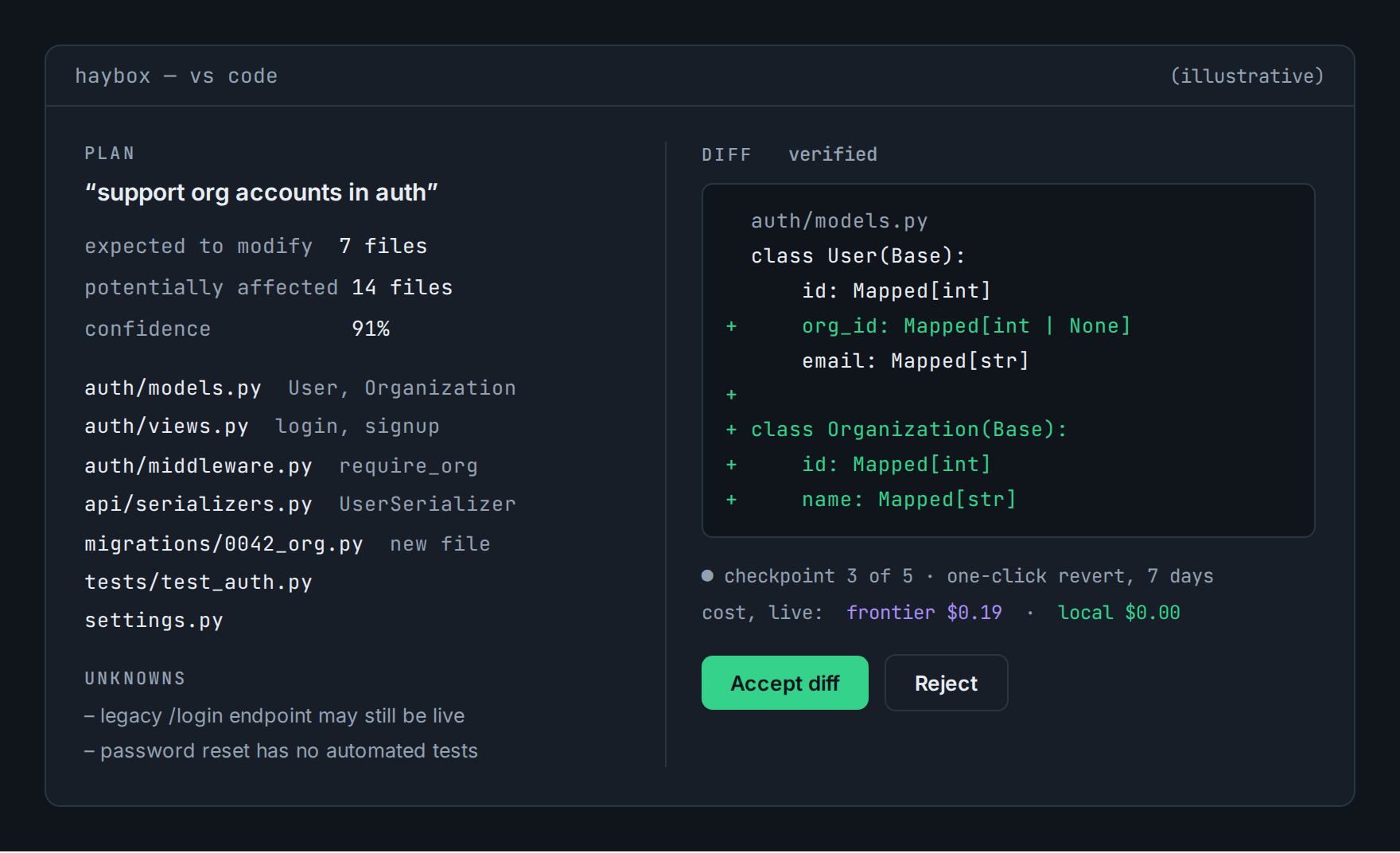 Haybox VS Code panel, illustrative: a plan preview of 7 files at 91% confidence beside a verified diff with Accept, Reject, a checkpoint marker, and a live cost line.