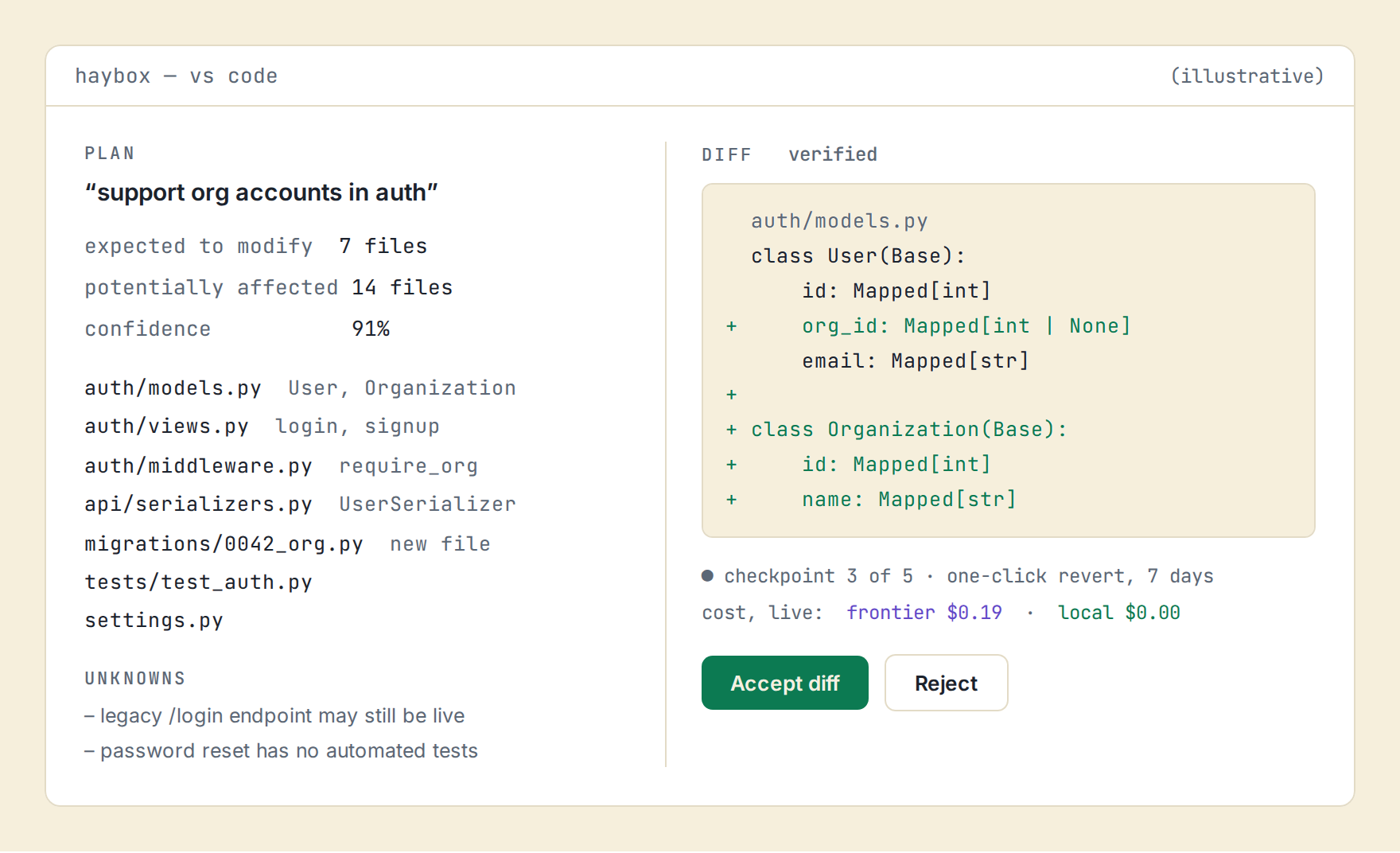 Haybox VS Code panel, illustrative: a plan preview of 7 files at 91% confidence beside a verified diff with Accept, Reject, a checkpoint marker, and a live cost line.