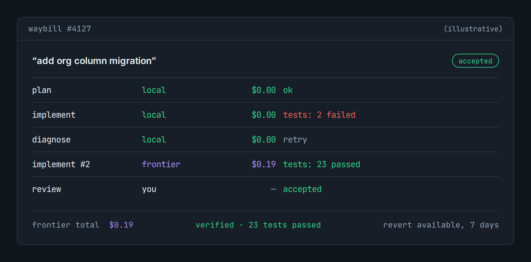 Waybill #4127, illustrative: plan, implement and diagnose ran local at $0.00; implement #2 ran frontier at $0.19 with 23 tests passed; reviewed and accepted, revert available for 7 days.