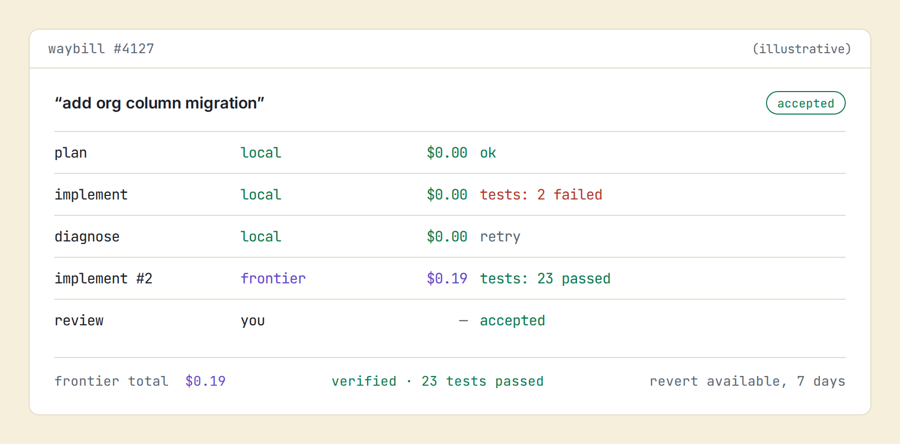 Waybill #4127, illustrative: plan, implement and diagnose ran local at $0.00; implement #2 ran frontier at $0.19 with 23 tests passed; reviewed and accepted, revert available for 7 days.